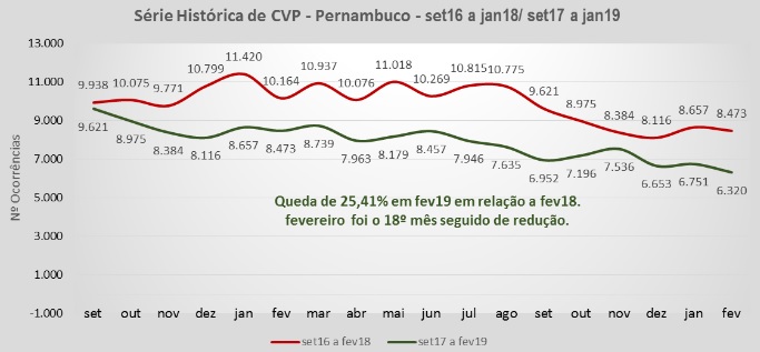 Número de roubos em fevereiro de 2019 foi o menor em 46 meses   