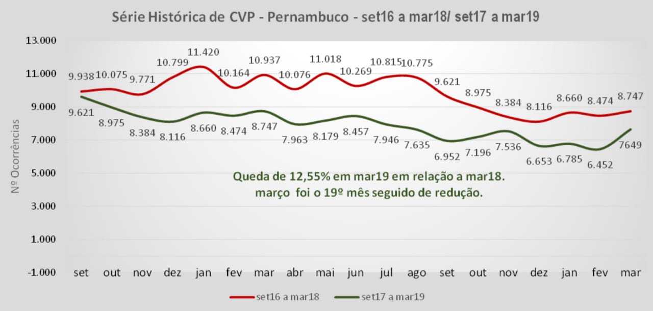 Primeiro trimestre de 2019 tem queda de 19,3% nos roubos em Pernambuco