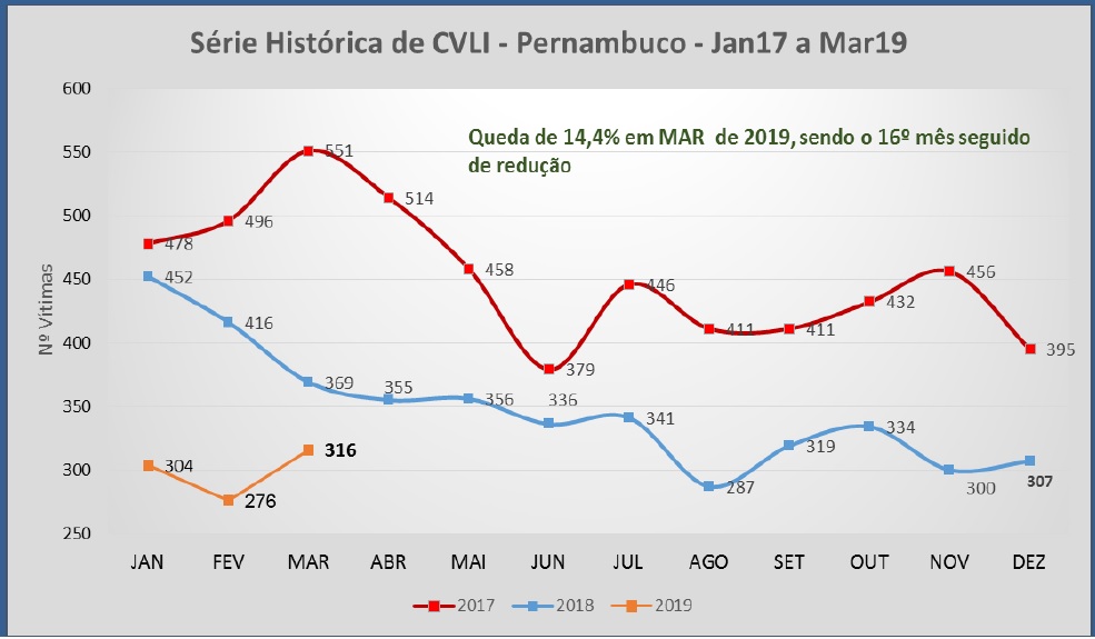 Homicídios caem 27,6% no primeiro trimestre de 2019
