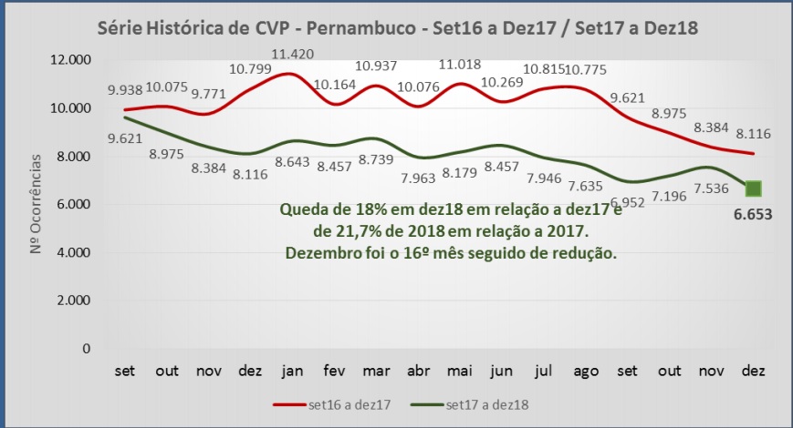 Pernambuco encerra 2018 com 26 mil roubos a menos