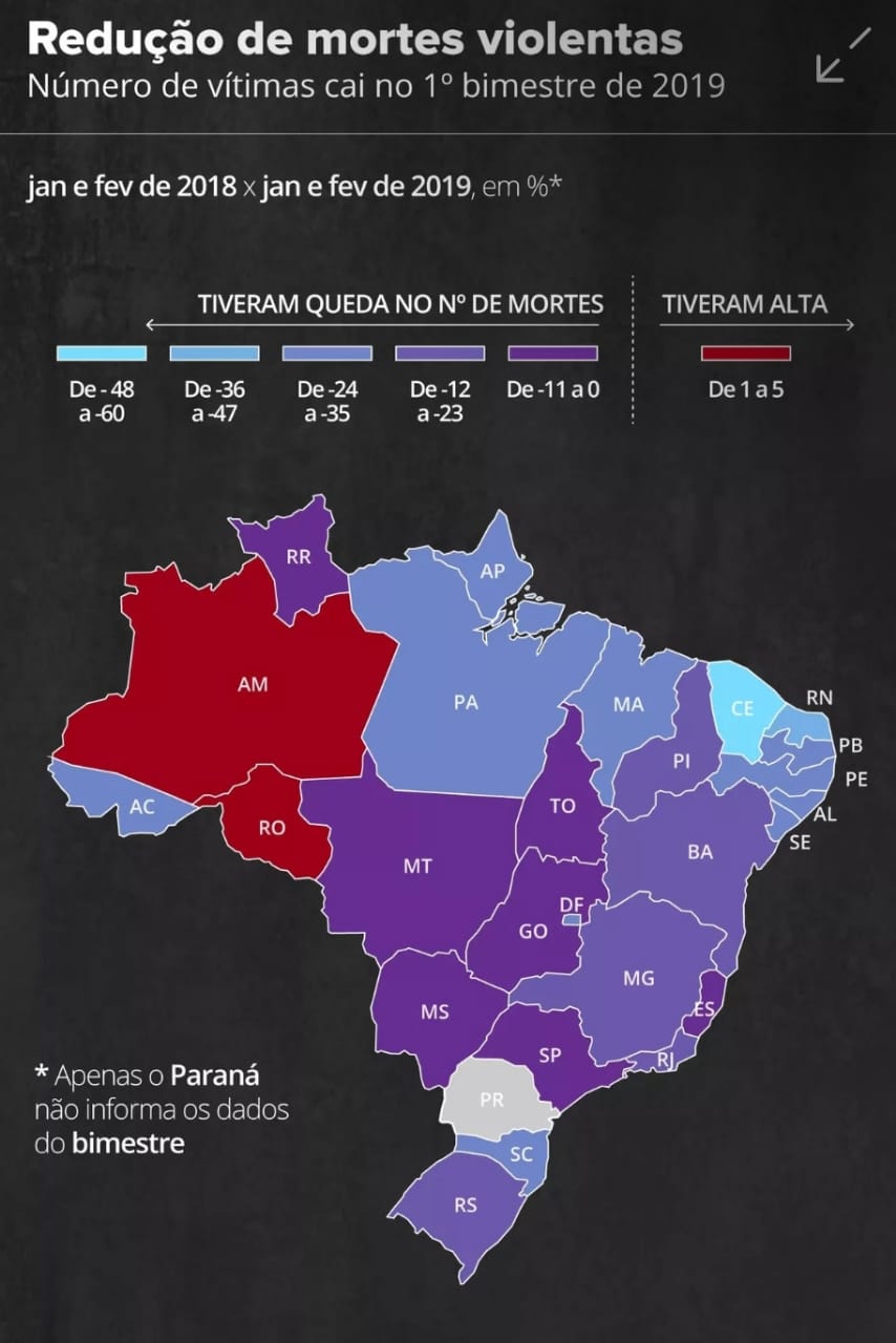 PE volta a ser destaque nacional pela redução dos homicídios