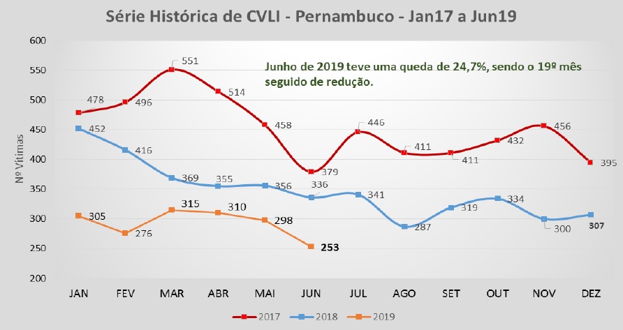 CVLIs de mulheres no 1º semestre atingem menor número da série histórica