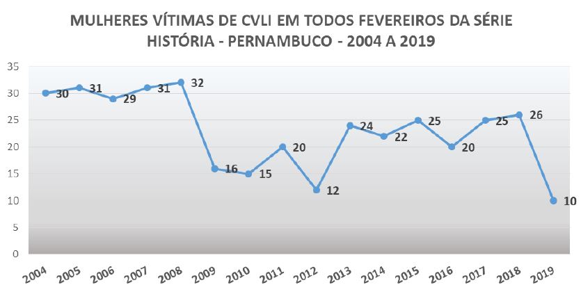 Fevereiro de 2019 tem menor número de CVLI de mulheres de toda a série histórica
