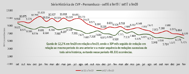 Pernambuco alcança 30 meses de redução mensal nos roubos