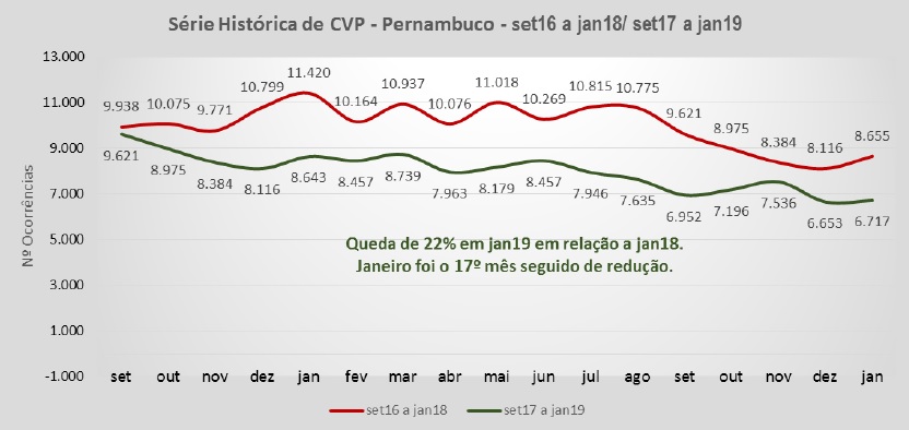 Queda dos roubos em Pernambuco chega ao 17º mês seguido