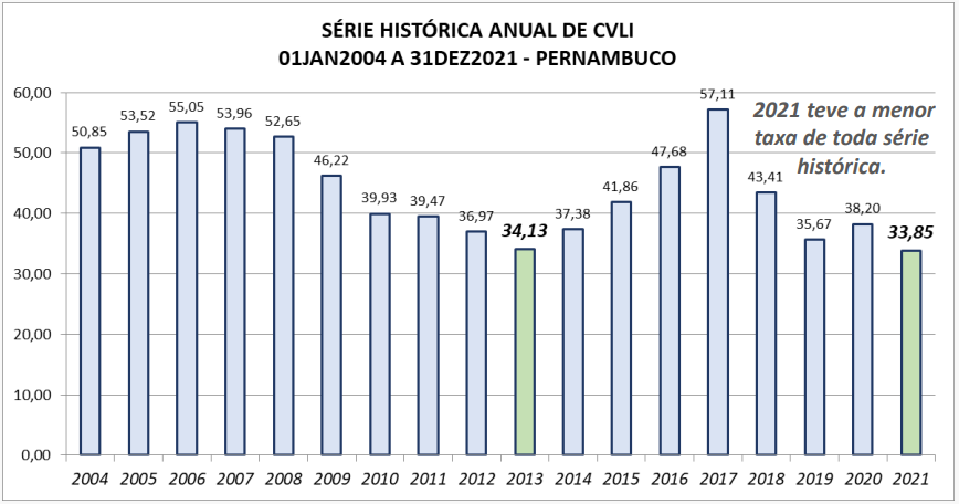 CVLI PE TAXAS 100 MIL HABITANTES SÉRIE HISTÓRICA