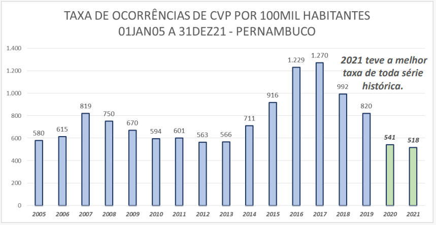 CVP PE TAXAS 100 MIL HABITANTES SÉRIE HISTÓRICA