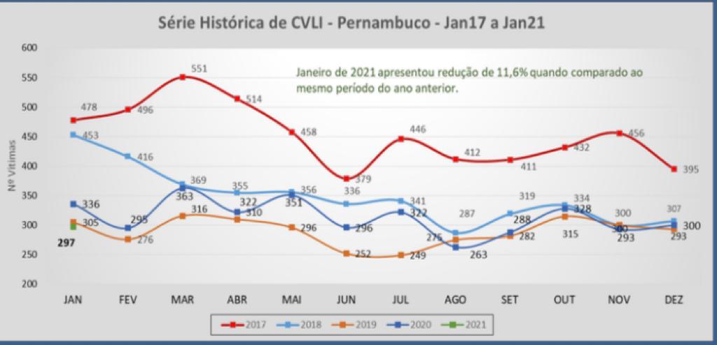 Gráfico CVLI janeiro